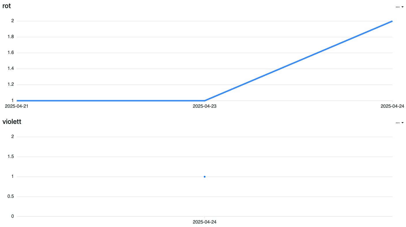 Screenshot von den Nutzerstatistiken rot und violett
